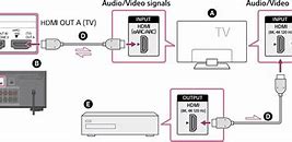 Image result for Sony TV Component Input