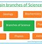 Image result for What Does Science Mean