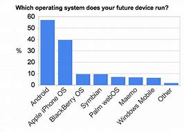 Image result for What operating system does the iPhone 5S use?