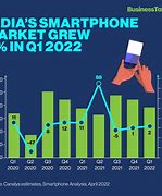 Image result for Smartphone Growth in India