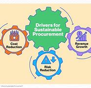 Image result for Sustainability in Procurement