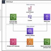 Image result for AWS S3 Architecture