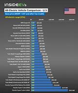 Image result for Electric Vehicles Chart