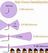 Image result for dBi Antenna Range