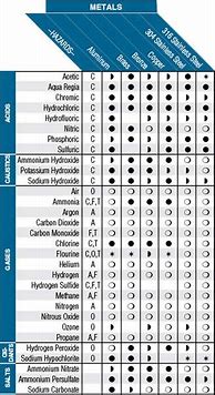 Image result for Acetone Plastic Compatibility Chart