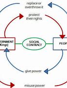 Image result for Social Contract Government