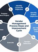 Image result for Vendor Management Process Flow Chart