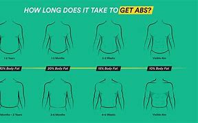 Image result for How Long Does It Take to Get a Six Pack