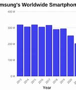 Image result for Sales Market Share Samsung