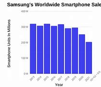 Image result for Phone Sales