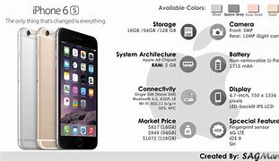 Image result for iPhone 6 32GB Specs