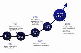 Image result for Yes 5G Band