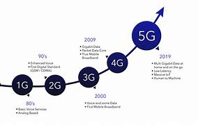 Image result for 5G 700M Supply Chain
