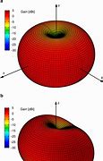 Image result for Multiband Vertical Antenna without Radials