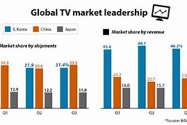 Image result for LG TV Market Share