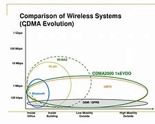 Image result for CDMA/EVDO Network