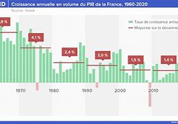 Image result for PIB France Historique