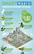 Image result for Smart City Infographic