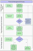 Image result for Finance Department Flow Chart