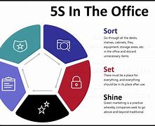 Image result for 5S PPT