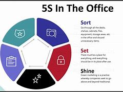 Image result for 5S for Safety