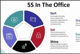 Image result for 3C 5S Concept