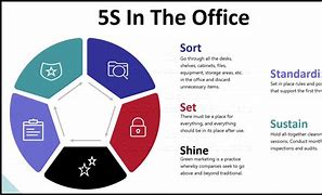 Image result for Who Is Responsible for 5S