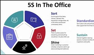 Image result for 5S PPT Slides