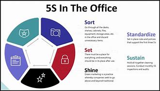 Image result for 5S of Quality Management Findi