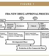 Image result for What Is the Drug Approval Process