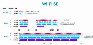 Image result for Wi-Fi 6 Bands
