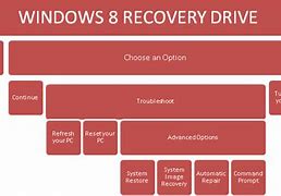 Image result for Windows 8 Recovery Options