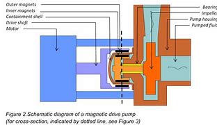 Image result for Magnetic Drives Visual