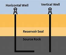 Image result for Horizontal Well Diagram