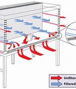 Image result for Vertical vs Horizontal Laminar Flow Hood