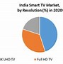 Image result for TV Market Share in India Statista by Manufacturer