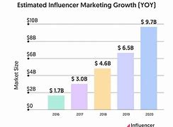 Image result for Digital Marketing Growth