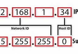 Image result for Network IP Address