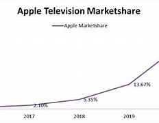Image result for Apple TV Market Share