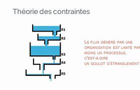 Image result for Theorie Des Contraintes