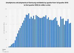 Image result for Samsung versus Sony Sales Chart