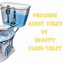 Image result for Gravity Flush Toilet