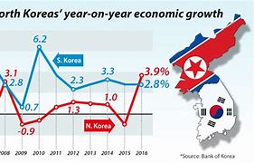 Image result for North Korea Economy