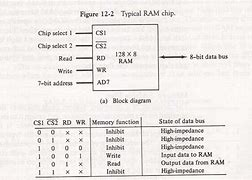 Image result for Ram Chip Design