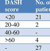 Image result for Dash Score Elbow