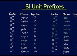 Image result for SI Unit Prefix