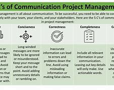 Image result for 5 CS of Communications