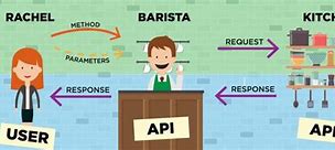 Image result for How to Use an API
