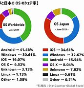 Image result for Market Share Chart Between Phone