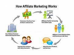 Image result for Affiliate Marketing Business